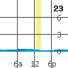 Point Barrow tide chart for Saturday, January 23, 2021