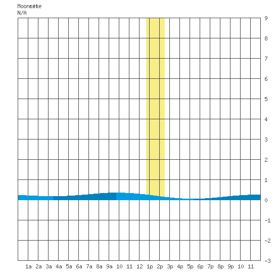 Point Barrow tide chart for Sunday, January 24, 2021