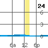 Point Barrow tide chart for Sunday, January 24, 2021