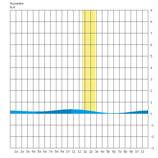 Point Barrow tide chart for Monday, January 25, 2021