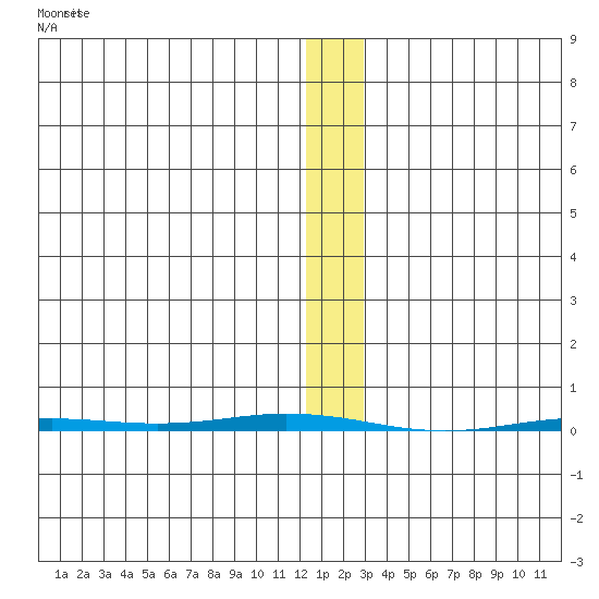 Point Barrow tide chart for Tuesday, January 26, 2021