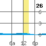 Point Barrow tide chart for Tuesday, January 26, 2021