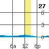 Point Barrow tide chart for Wednesday, January 27, 2021