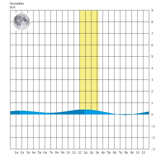 Point Barrow tide chart for Thursday, January 28, 2021