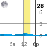 Point Barrow tide chart for Thursday, January 28, 2021