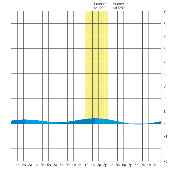Point Barrow tide chart for Friday, January 29, 2021