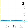 Point Barrow tide chart for Saturday, January 2, 2021