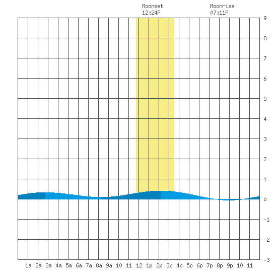 Point Barrow tide chart for Saturday, January 30, 2021