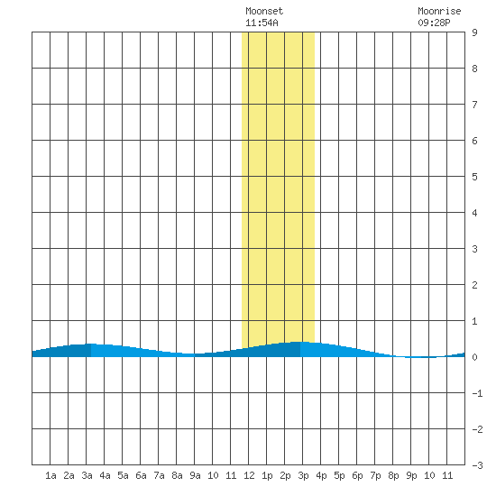 Point Barrow tide chart for Sunday, January 31, 2021
