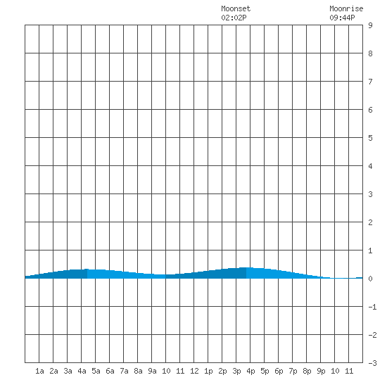 Point Barrow tide chart for Sunday, January 3, 2021