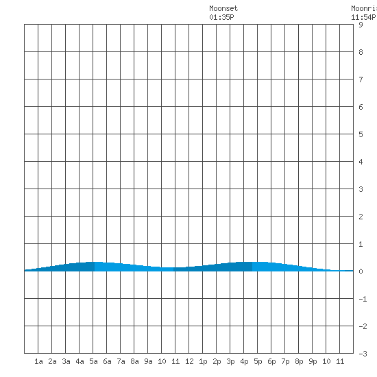 Point Barrow tide chart for Monday, January 4, 2021