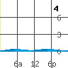 Point Barrow tide chart for Monday, January 4, 2021
