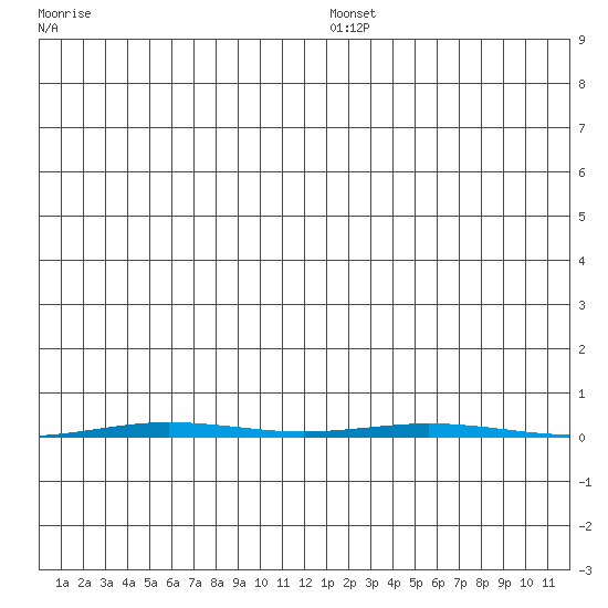 Point Barrow tide chart for Tuesday, January 5, 2021