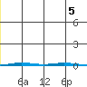 Point Barrow tide chart for Tuesday, January 5, 2021