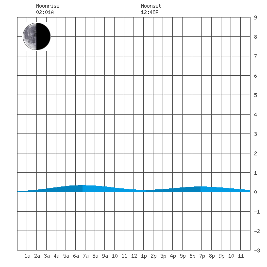Point Barrow tide chart for Wednesday, January 6, 2021