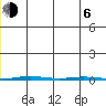 Point Barrow tide chart for Wednesday, January 6, 2021