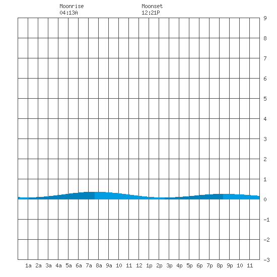 Point Barrow tide chart for Thursday, January 7, 2021