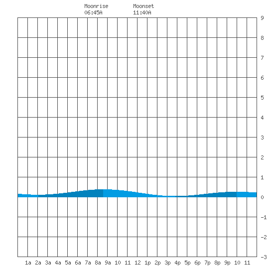 Point Barrow tide chart for Friday, January 8, 2021