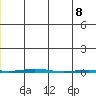 Point Barrow tide chart for Friday, January 8, 2021
