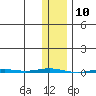 Point Barrow tide chart for Wednesday, February 10, 2021