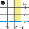 Point Barrow tide chart for Thursday, February 11, 2021