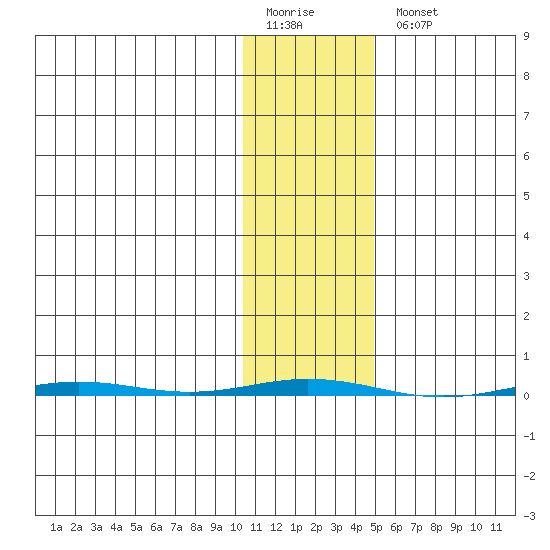 Point Barrow tide chart for Friday, February 12, 2021