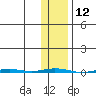Point Barrow tide chart for Friday, February 12, 2021