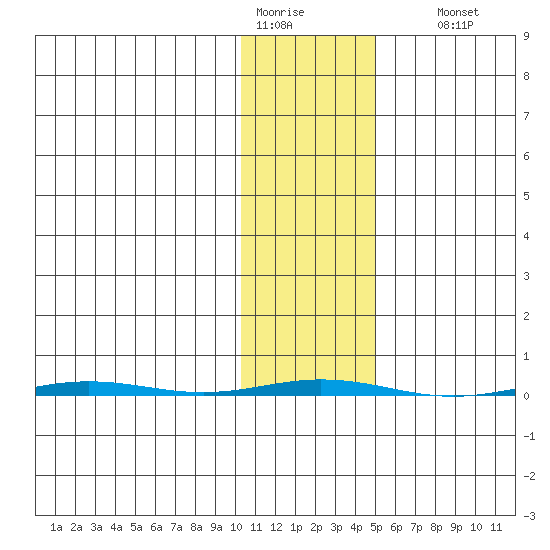 Point Barrow tide chart for Saturday, February 13, 2021