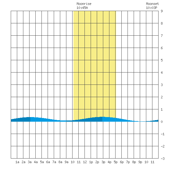 Point Barrow tide chart for Sunday, February 14, 2021