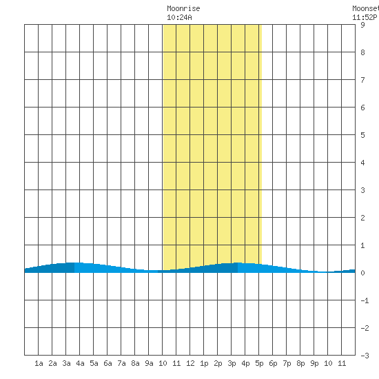Point Barrow tide chart for Monday, February 15, 2021