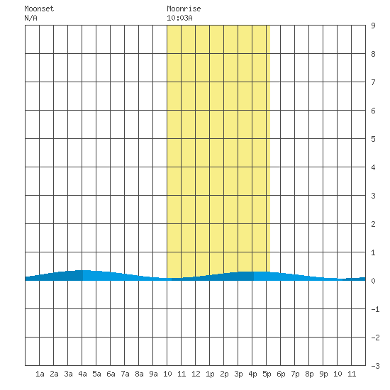 Point Barrow tide chart for Tuesday, February 16, 2021
