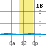 Point Barrow tide chart for Tuesday, February 16, 2021