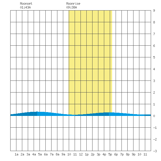 Point Barrow tide chart for Wednesday, February 17, 2021