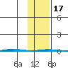 Point Barrow tide chart for Wednesday, February 17, 2021
