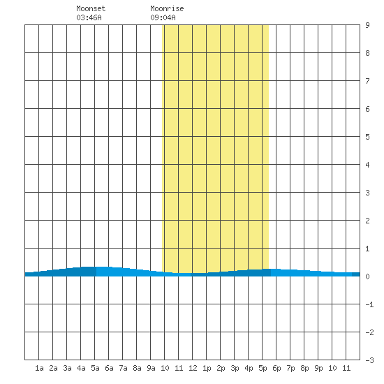 Point Barrow tide chart for Thursday, February 18, 2021