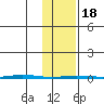 Point Barrow tide chart for Thursday, February 18, 2021