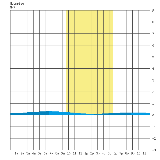 Point Barrow tide chart for Saturday, February 20, 2021