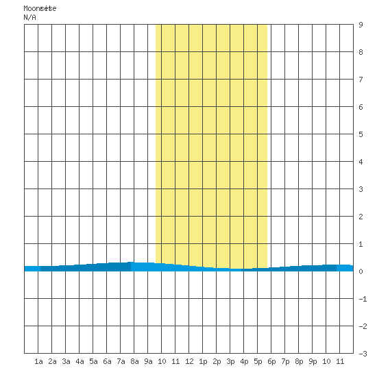 Point Barrow tide chart for Sunday, February 21, 2021