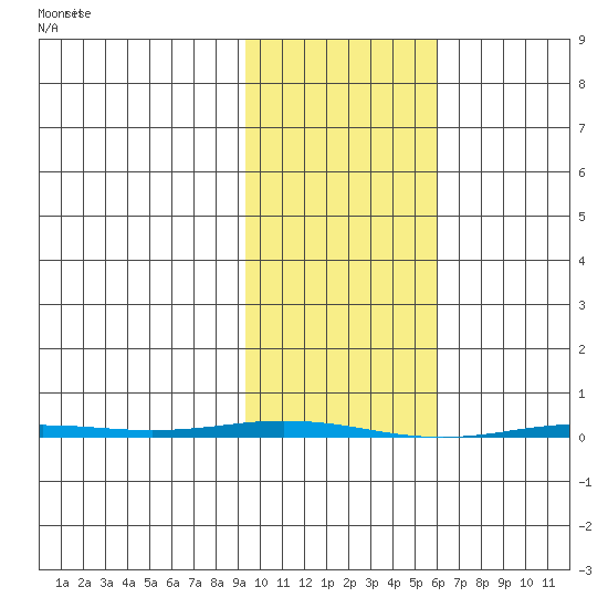 Point Barrow tide chart for Wednesday, February 24, 2021