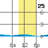 Point Barrow tide chart for Thursday, February 25, 2021