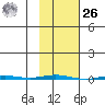 Point Barrow tide chart for Friday, February 26, 2021