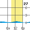 Point Barrow tide chart for Saturday, February 27, 2021