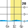 Point Barrow tide chart for Sunday, February 28, 2021