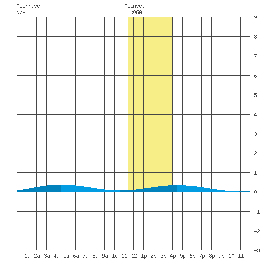 Point Barrow tide chart for Tuesday, February 2, 2021