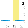 Point Barrow tide chart for Tuesday, February 2, 2021