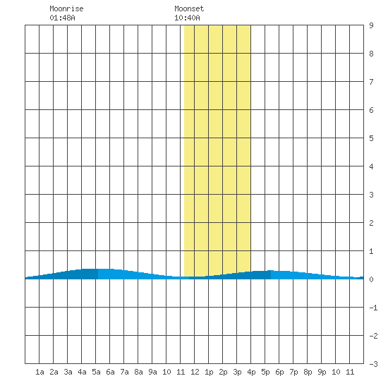 Point Barrow tide chart for Wednesday, February 3, 2021