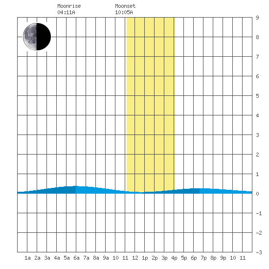 Point Barrow tide chart for Thursday, February 4, 2021
