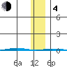 Point Barrow tide chart for Thursday, February 4, 2021