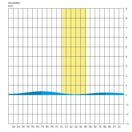 Point Barrow tide chart for Friday, February 5, 2021