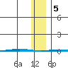 Point Barrow tide chart for Friday, February 5, 2021